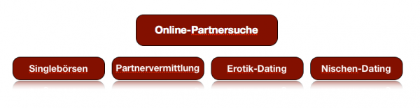 Marktverteilung Online-Dating in Deutschland