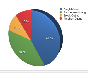 Verteilung des Online-Dating Marktes in Deutschland