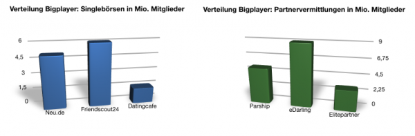 Verteilung Singlebörsen und Partnervermittlungen: Bigplayer