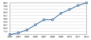 Nutzerzahlen im Online-Dating: 2004 bis 2012